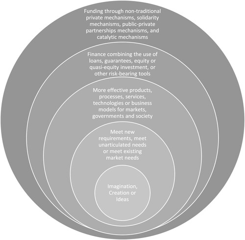 Figure 1. The nature of innovation in infrastructure funding and financing.Source: Authors.