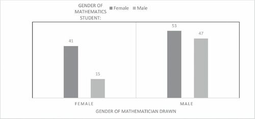 Fig. 3 Student gender by gender of mathematician in drawing.