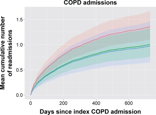 Figure 3 Mean cumulative number of readmissions with primary diagnosis of COPD relative to days since index COPD admission (inpatients only), based on Cox regression model.