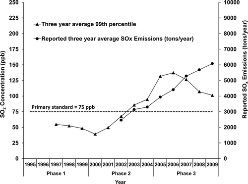 Figure 2. The 99th percentile 3-yr average SO2 concentration and 3-yr moving average SOx emissions at the Taishi air quality monitoring station from 1995 to 2009.