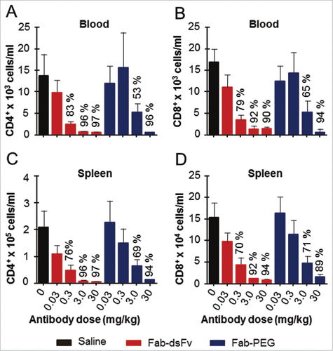 Figure 11. Fab-dsFv administered prior to cell transfer dose dependently inhibits CD4+ and CD8+ T cell proliferation in the Hu-NSG model. Mice were dosed subcutaneously with 0.03, 0.3, 3 or 30mg/kg Fab-dsFv or Fab-PEG one day prior to transfer of 10 million human PBMCs into the peritoneal cavity. A saline only dose was used as a control. After 14 days, mice were bled by cardiac puncture under terminal anesthesia and then killed by cervical dislocation. The number of human CD4+ and CD8+ cells in the blood (panels (a) and (b) respectively) and the spleen (panels (c) and (d), respectively) was then determined by FACS analysis. Data (n = 10) is expressed as means ± SEM and statistical analysis is by one way ANOVA with Bonferroni post test.