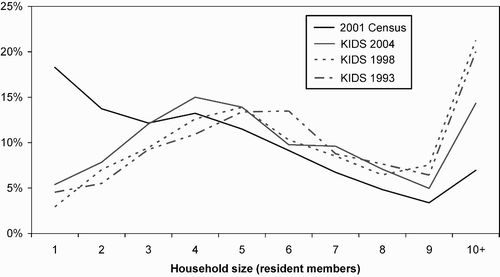 Figure 3: Distribution of households according to size, core (C) and next-generation (K) households compared with the 2001 Census population (Africans and Indians in KwaZulu-Natal)
