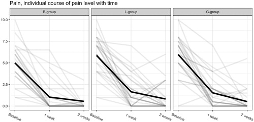Figure 3. Changes in pain level as the patients through Visual Analogue Scale (VAS) (after one week) and Numerical Rating Scale (NRS) reported a response to the three different treatments (after two weeks). B: Bandage, L: Lactacyd soap, G: Pine-sol soap.
