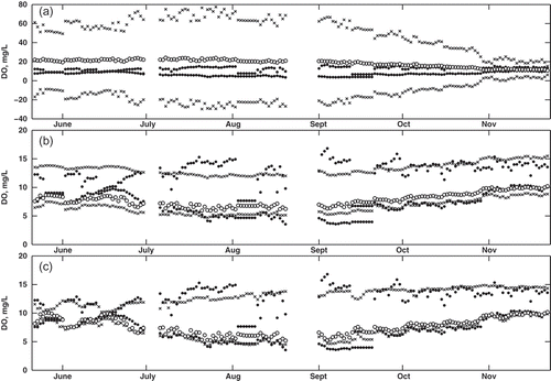 Fig. 5 Comparison of observed and predicted DÕ for model construction (2006 data), using (a) the Tanaka method, (b) the Diamond method, and (c) the proposed method. Observed data (black circles) correspond to µ = 0L and 0R, while the predicted data are shown for µ = 0L and 0R (black crosses) and µ = 1 (white circles).