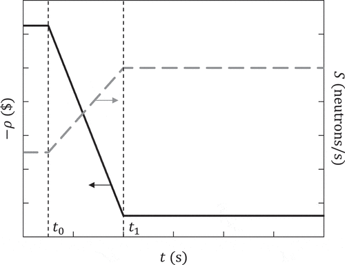 Figure 1. Example of a ramp-wise transient.
