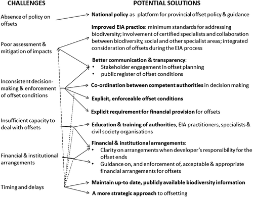 Figure 3. Challenges and potential solutions for good practice biodiversity offsets in South Africa.