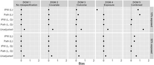 Figure 6. Bias in the point estimates of the always-exposed versus never-exposed effect across five methods: “IPW (L)” is linear IPW regression; “path (L) is linear path analysis; “IPW (L, Q)” is IPW regression with linear and quadratic terms in DGMs 3, 4, and 5; “path (L, Q)” is path analysis with linear and quadratic terms in DGMs 2, 3, 4, and 5; “unadjusted” is a linear regression without confounding adjustment. Results are presented for the case of n = 1,000, 10% and 50% exposed, and across five DGMs.