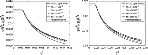 Fig. 3 The reconstructed curve gh(ξ2) for different values of angle steps for the stiff (left figure) and the soft (right figure) materials, (noise free data).
