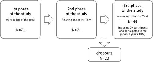 Figure 1 Flowchart of the study population and sample size for the analysis of memory of pain induced by running.