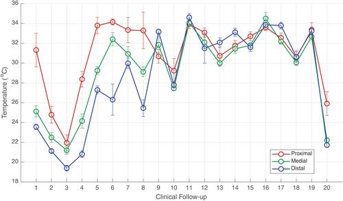 Figure 8 Evolution of median temperature in the ROIs of the right leg (under treatment) in the 20 clinical follow-ups. The error bars correspond to one standard deviation.