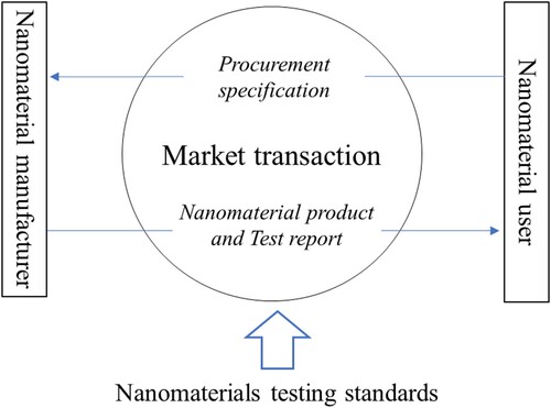 Figure 3. Use of testing standards for market transactions.