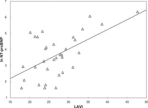 Figure 2 The figure displays the unadjusted relationship between left atrial end-systolic volume indexed for body surface area (BSA) indexed left atrial end-systolic volume (LAVI) and ln N-terminal pro brain natriuretic peptide (ln NT-proBNP).