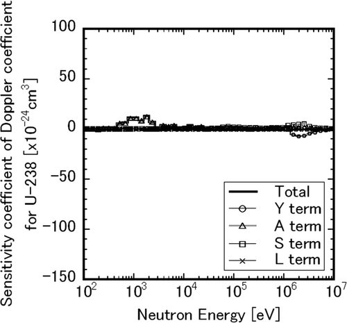 Figure A5. Energy- and reaction-term-wise sensitivity coefficients of Doppler coefficient for U-238.