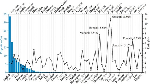 Figure 5. Proportions of Tweets and Ratio Index by languages.