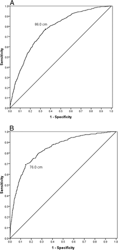Fig. 1 Receiver operator characteristic (ROC) curves for waist circumference (WC) to predict the presence of ≥2 risk factors for metabolic syndrome in (A) men and (B) women. The areas under the ROC curves (AUC) were observed through multiple logistic regression analysis by adjusting age, tobacco use, and alcohol use. The estimated AUC was 0.769 (standard error [SE] = 0.008) for men and 0.840 (SE = 0.011) for women, respectively. The best cutoff of WC was observed at 86.0 cm in men and 76.0 cm in women.