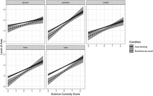 Figure 2. The relationship between science curiosity and story condition on experiences of each facet of awe. The interaction between science curiosity and story condition is significant only for the time slowing facet of awe.