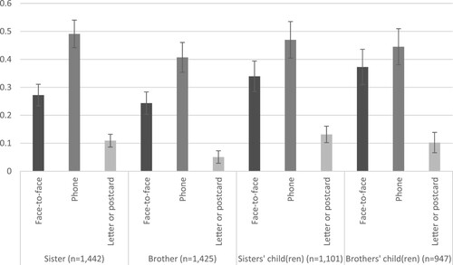 Figure 2. Associations between face-to-face, phone, letter or postcard contact and digital contact for sisters, brothers, sisters’ child(ren), and brother’s child(ren). Younger generation. ß-coefficients and 95% confidence intervals.