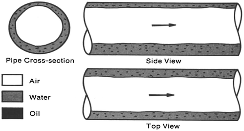 Figure 21. Water-based dispersed stratifying-annular flow (region 10 according to Table 2) by Açikgöz et al. (Citation1992).