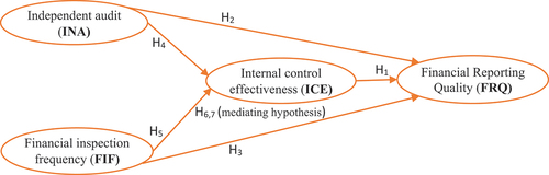 Figure 1. Research model.