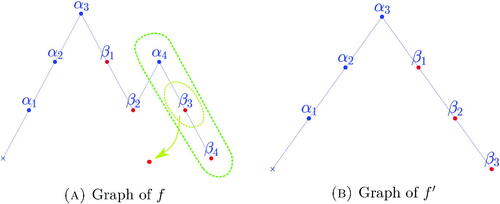 Figure 2. Geometric representation of middle convolution action on f.