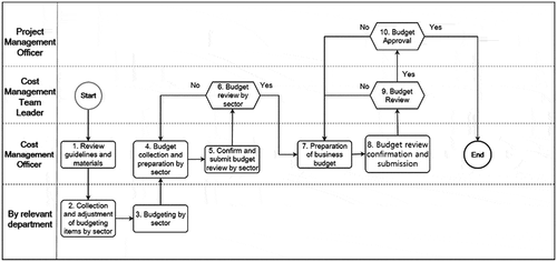 Figure 2. Work process for PGP-COST-04_Determine budget.