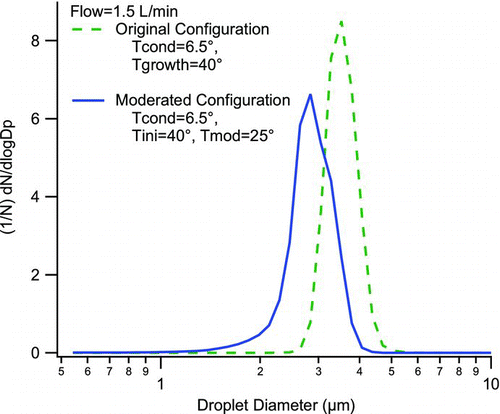 FIG. 7 Output droplet size distributions measured by an aerodynamic particle sizer for the original, warm-walled growth region and for the moderated approach of this article. Input is diluted ambient laboratory air.