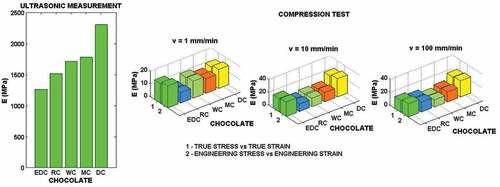 Figure 6. Parameters of linear function describing the engineering stress vs engineering strain dependence in the second region.