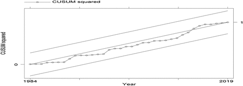 Figure 5. Stability test output.