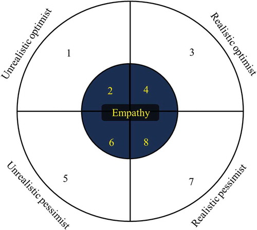Figure 1. Pictorial representation of physician optimism. A physician should ideally be a realistic optimist with empathy (4). A realistic optimist will draw the least amount of confrontations. An unrealistic pessimist – with (6) or without (5) empathy will find themselves in unnecessary draining confrontations. A realistic pessimist (7) is brutally honest and is better than an unrealistic optimist with empathy (2) who promises ‘heaven and earth’ but fails to deliver