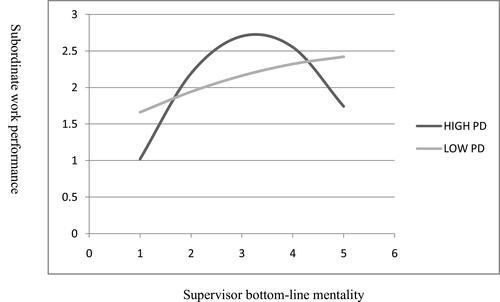Figure 2 Relationship between supervisor BLM and subordinate work performance for subordinates high and low in power distance orientation.