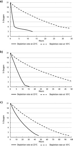 Figure 1. (a) Oxygen depletion in closed containment, (b) oxygen depletion in open vented containment and (c) oxygen depletion in chain locker.