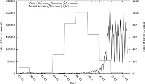 Figure 2. Comparison of COVID-19 cases and tourist arrivals in Slovenia for 2020, daily data, fixed index March 5, 2020 = 100.Source: Author's calculations and rectifications from ECDC (Citation2021) and SORS (Citation2021).