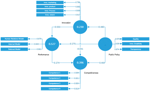 Graph 3. Model result of PLS Algorithm.