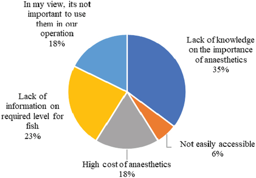 Figure 6. Reasons of the respondents for not using anaesthetics in routine fish handling.