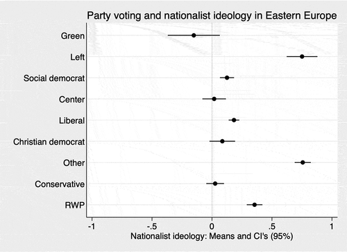 Figure 2b. Nationalist ideology (factor) means and confidence intervals (95%), by party family, in Eastern Europe