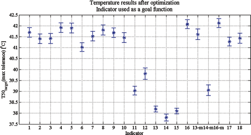 Figure 5. T50targ at the maximum patient tolerance, after optimisation with each indicator. The average T50targ over 36 patients is shown, together with SE of means as error bars.