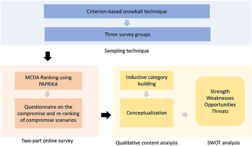Figure 1. Methodology for stakeholder analysis using an MCDA approach.