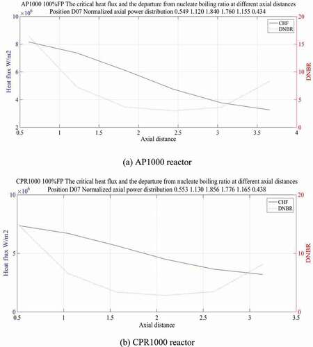 Figure 9. Comparison of CHF and DNBR between AP1000 reactor and CPR1000 reactor. (a) AP1000 reactor (b) CPR1000 reactor.