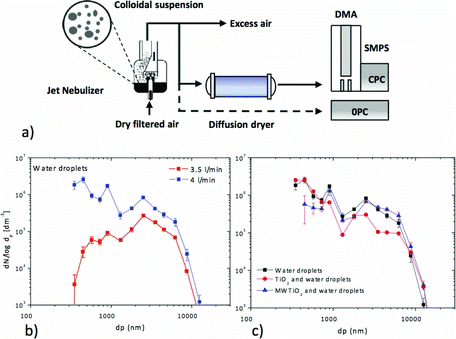 Figure 1 Scheme of the experimental setup (a) used for nanoparticle nebulization. The system generates liquid droplets with similar sizes for both pure water (b) and nanoparticle suspensions (c). Droplet size distributions were measured using an OPC without diffusion dryer in the range from 0.3 to 20 μm. (Color figure available online.)