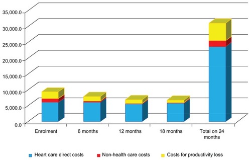 Figure 1 Cost (Euro) per patient by observation period and type of resource used.