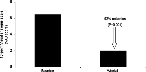 Figure 3.  Reduction in bone pain of prostate cancer patients treated with 6 mg ibandronate every 4 weeks Citation[37].