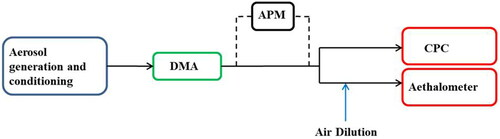 Figure 1. Schematic diagram of the experimental setup for comparisons between the Aethalometer and the CPC. Aerosols were generated through liquid atomization before entering the DMA to select the mobility diameter (in this case 300 nm). Mass distributions were measured to determine particle mass with a removable APM in line. The CPC measured aerosol Np, while the filter-based Aethalometer measured BC mass concentration.