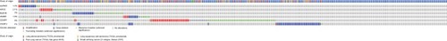 Figure 7 Matrix heatmap shows genomic alterations of hub genes in four selected lung datasets (Pan-Lung Cancer-TCGA, Nat Genet 2016; Lung Adenocarcinoma-TCGA, Provisional; Lung Squamous Cell Carcinoma-TCGA, Provisional; Small Cell Lung Cancer, U Cologne, Nature 2015).Notes: Each row represents a gene, and each column represents a tumor sample. Red bars indicate gene amplifications, blue bars are deep deletion, green squares are missense mutation, and red bars indicate no alterations. Downloaded from cBioPortal for Cancer Genomics (http://cbioportal.org).Citation20,Citation60Abbreviation: TCGA, The Cancer Genome Atlas.