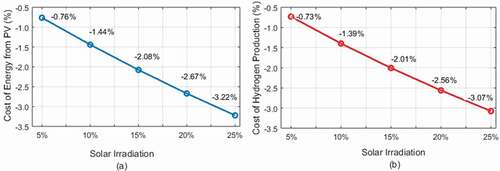 Figure 8. Effect of increase in solar irradiation on the cost of (a) energy from the PV system, (b) hydrogen production