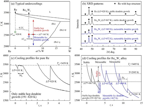 Figure 1. Metastable fcc phase formation initiated by substantial undercooling of liquid Re95W5 refractory alloy. (a) Typical undercoolings shown in Re-W alloy phase diagram [Citation16]. (b) XRD patterns. (c) and (d) Cooling profiles for pure Re and Re95W5 alloy.