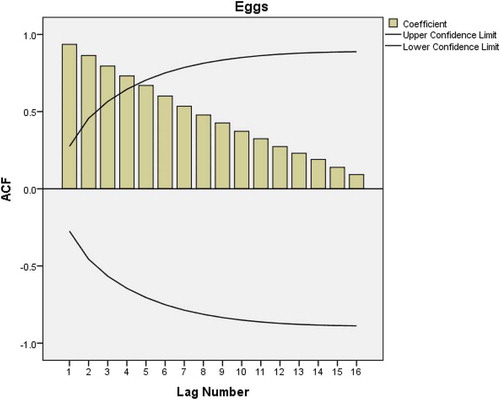 Figure 1. Autocorrelation plot of eggs consumption data used to test for stationarity.