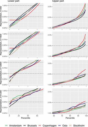 Figure 2. Representation of persons with high income in percentiles*