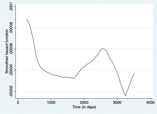 Figure 3. The smoothened ‘hazard function’ for attrition during ART period in a cohort of HIV positive children (aged 18 months to < 15 years) enrolled under Integrated HIV Care Program, Myanmar between Jan 2005 – June 2016.