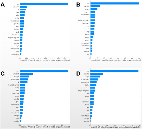 Figure 3. Feature importance analysis of the XGBoost model. (a) Prediction 3 h ahead. (b) Prediction 6 h ahead. (c) Prediction 9 h ahead. (d) Prediction 12 h ahead.