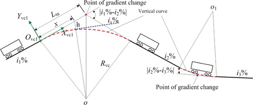 Figure 12. Geometric relation between slope and vertical curve.